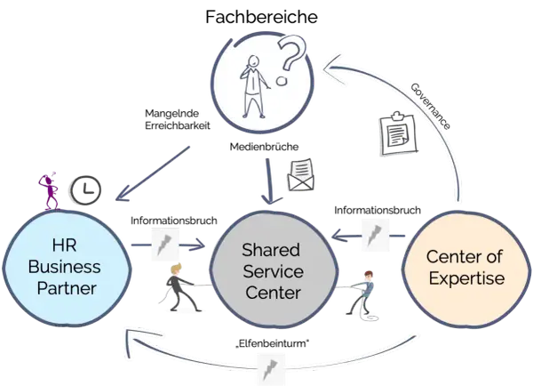 Das Diagramm zeigt ein HR Service Center, das mit HR Business Partner und Center of Expertise interagiert.