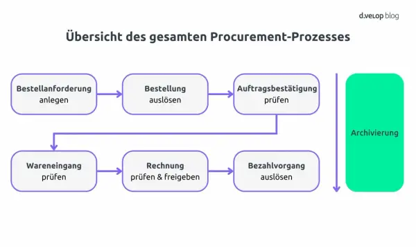 Der Prozess von der Bestellanforderung bis zur Archivierung zeigt die Procurement-Bedeutung für effiziente Abläufe.