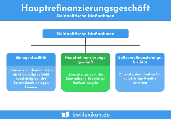 Übersicht über geldpolitische Instrumente: Hauptrefinanzierungsgeschäft, Einlagenfazilität und Spitzenrefinanzierungsfazilität.