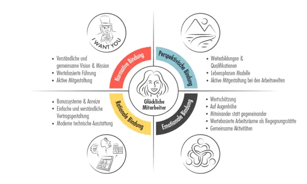 Was ist Mitarbeitern wichtig? Das Diagramm zeigt vier Bindungsarten: normativ, perspektivisch, emotional und rational. Sie umfassen Vision, Weiterbildung, Wertschätzung und faire Verträge.