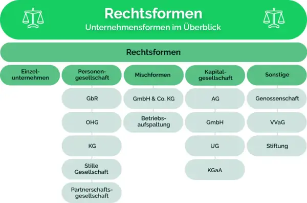 Übersicht über deutsche Rechtsformen: Einzelunternehmen, Personengesellschaften (GbR, OHG, KG, Stille Gesellschaft, Partnerschaftsgesellschaft), Mischformen (GmbH & Co. KG, Betriebsaufspaltung), Kapitalgesellschaften (AG, GmbH, UG, KGaA) und Sonstige (...