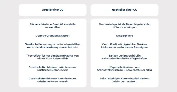 Vorteile und Nachteile einer UG: geringe Gründungskosten, aber Ansparpflicht und geringe Kreditwürdigkeit. Was ist eine UG? Eine Gesellschaftsform mit geringem Startkapital.