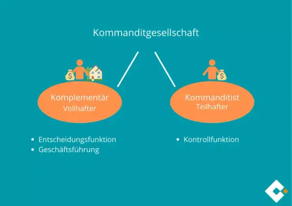 Kommanditgesellschaft: Komplementär (Vollhafter) mit Entscheidungs- und Geschäftsführungsfunktion, Kommanditist (Teilhafter) mit Kontrollfunktion. Nachteile KG: volle Haftung des Komplementärs.