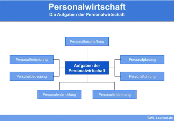 Organigramm der Personalwirtschaft: Personalbeschaffung, -planung, -freisetzung, -betreuung, -führung, -entwicklung und -entlohnung.