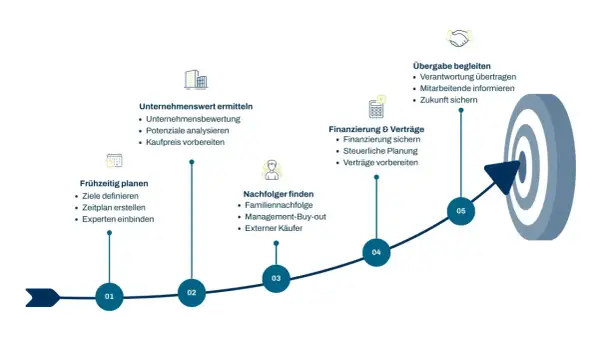 Schritt-für-Schritt-Anleitung für die erfolgreiche Nachfolge eines Unternehmens: Planung, Bewertung, Nachfolgersuche, Finanzierung und Übergabe.