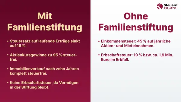 Vergleich: Familienstiftung vs. ohne. Vorteile der Familienstiftung: geringere Steuern auf Erträge, Gewinne & Immobilien. Nachteile ohne: hohe Einkommens- & Erbschaftsteuer.