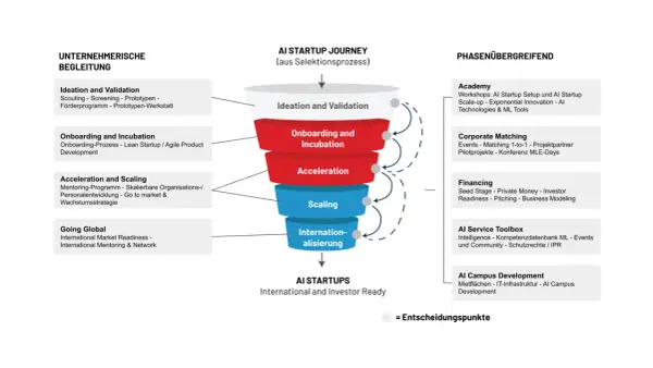 Der Prozess eines AI startup accelerator: von der Idee bis zur Internationalisierung, mit Phasen wie Academy, Corporate Matching und Financing.