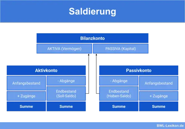 Schema zur Saldierung: Aktiv- und Passivkonten mit Anfangsbestand, Zugängen, Abgängen und Endbestand (Soll-Saldo/Haben-Saldo). Die Bedeutung des Saldos wird hier erklärt.