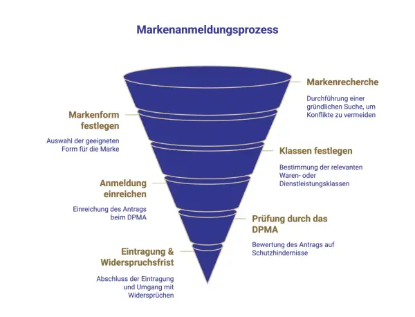 Der Markenanmeldungsprozess: Markenrecherche, Form festlegen, Klassen bestimmen, Anmeldung einreichen, Prüfung durch DPMA, Eintragung & Widerspruchsfrist. So lässt man eine Marke eintragen.