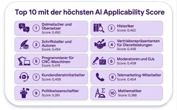 Top 10 Berufe, welche durch KI ersetzt werden könnten: Dolmetscher, Historiker, Schriftsteller, Vertriebsrepräsentanten, CNC-Programmierer, Moderatoren, Kundendienst, Telemarketing, Politikwissenschaftler, Mathematiker.