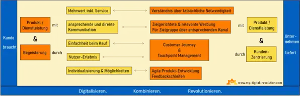 Kundenbedürfnisse wie Begeisterung & Produkte/Dienstleistungen werden durch kundenorientierte Prozesse und agile Entwicklung zu digitalen Produkten.