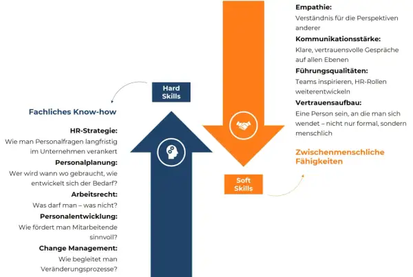 Das Schaubild zeigt die Bedeutung von Hard Skills (Fachwissen) und Soft Skills (zwischenmenschliche Fähigkeiten) für HR.