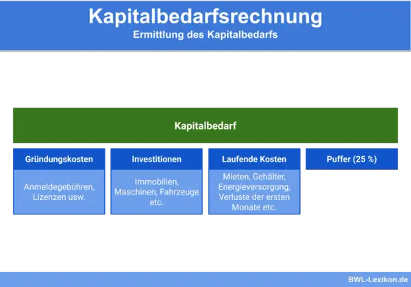 Übersicht zur Kapitalbedarfsrechnung: Gründungskosten, Investitionen, laufende Kosten und Puffer. Eine nützliche kapitalbedarfsplan vorlage.
