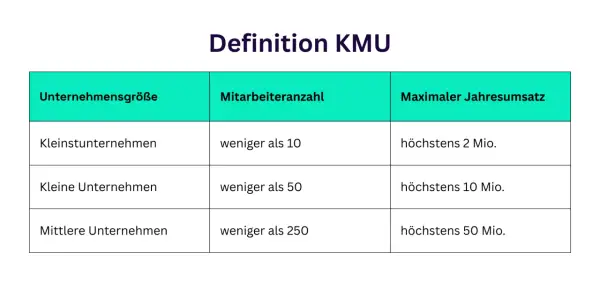 Tabelle zur Definition von KMU: Kleinstunternehmen (weniger als 10 MA, max. 2 Mio. Umsatz), Kleine Unternehmen (weniger als 50 MA, max. 10 Mio. Umsatz), Mittlere Unternehmen (weniger als 250 MA, max. 50 Mio. Umsatz).