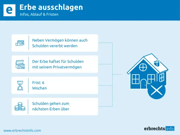 Erbe ausschlagen: Infos, Ablauf & Fristen. Schulden können vererbt werden, Haftung mit Privatvermögen, Frist 6 Wochen.
